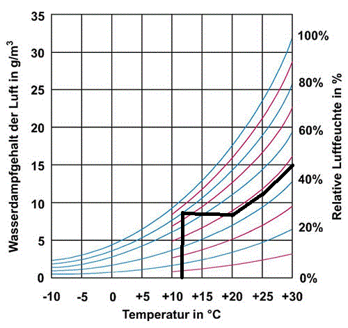 Bild zum BAU-Forumsbeitrag: Luftzustandsänderungen (DIN 4108) im Forum Bauphysik