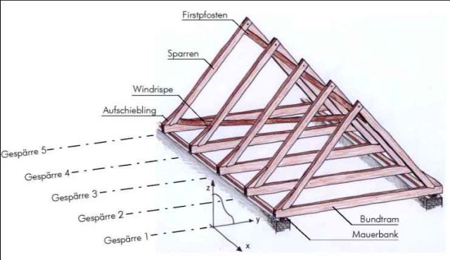 BAU.DE / Forum: 1. Bild zu Antwort "Das ist dem statischen Unterschied zwischen Sparrendach und Pfettendach geschuldet" auf die Frage "Welchen Sinn haben Aufschieblinge bei alten Fachwerkhäusern" im Forum "Holzbau"