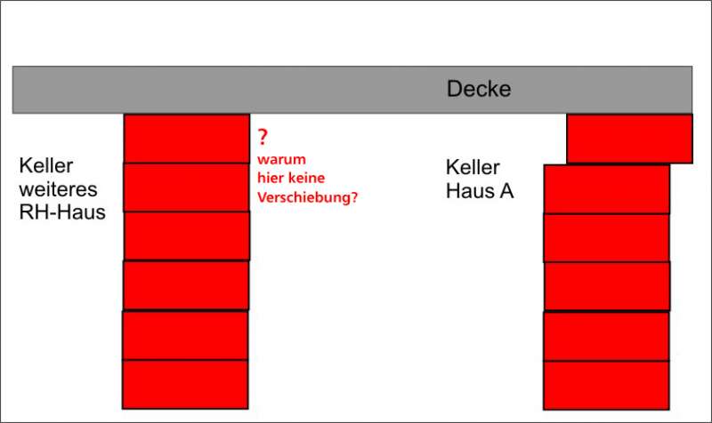 BAU.DE / BAU-Forum: 1. Bild zu Antwort "Wandverschiebung: Ursache nur in oberster Steinreihe?" auf die Frage "Tragende Wand: Standsicherheit prüfen & wiederherstellen – Ursachen, Risiken & Kosten?" im BAU-Forum "Modernisierung / Sanierung / Bauschäden" BAU.DE / BAU-Forum: 1. Bild zu Antwort "Wandverschiebung: Ursache nur in oberster Steinreihe?" auf die Frage "Tragende Wand: Standsicherheit prüfen & wiederherstellen – Ursachen, Risiken & Kosten?" im BAU-Forum "Modernisierung / Sanierung / Bauschäden"